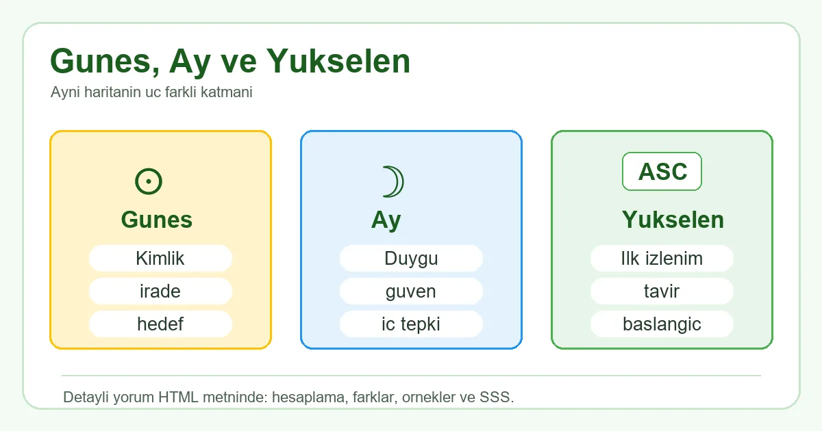 Güneş burcu, ay burcu ve yükselen burç farklarını gösteren karşılaştırma görseli